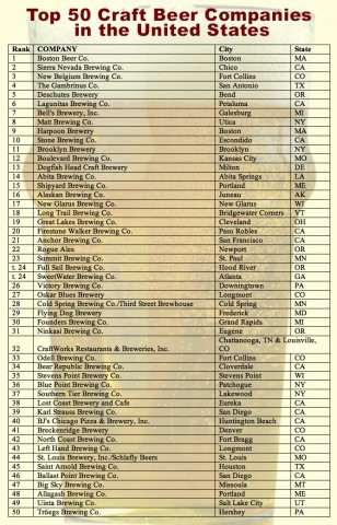 Top 50-craft-beer-companies