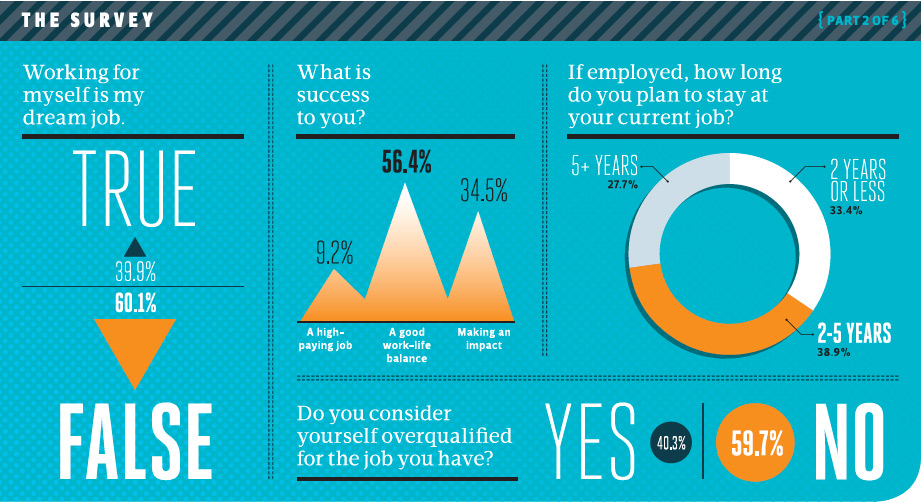 Do Millennials want to work for a company?
