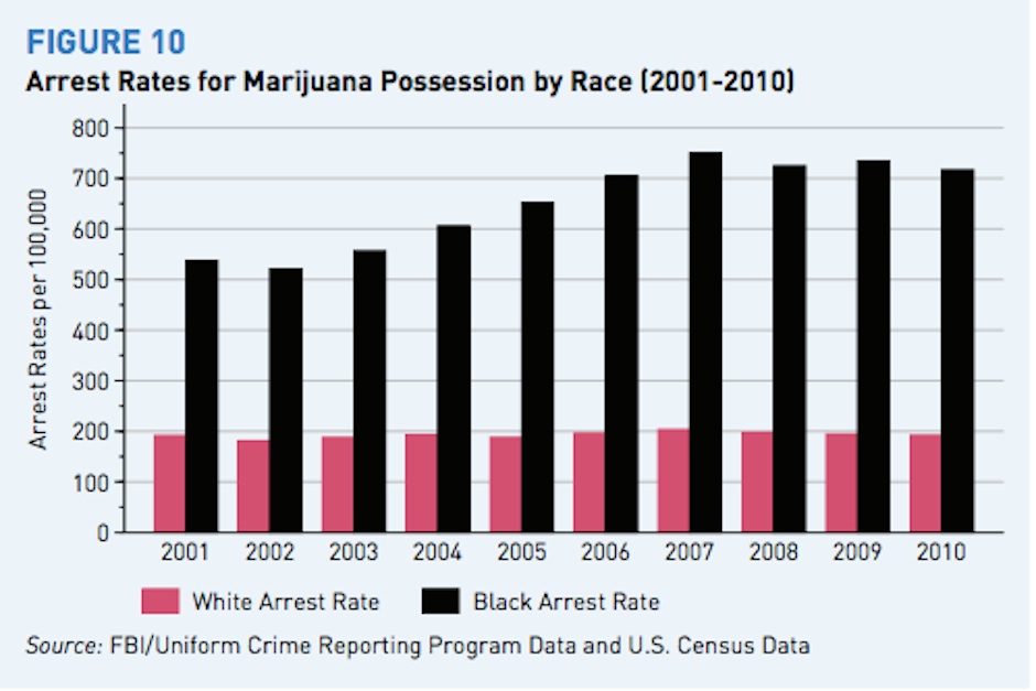 Chart from the ACLU's "The War on Marijuana in Black and White"