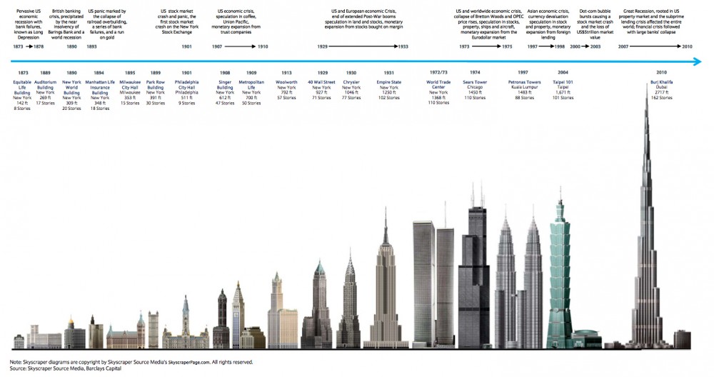 Skyscraper economic index graphic via Arch Daily.