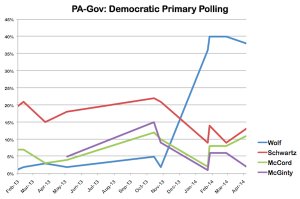 PA-Gov-Primary-Polling