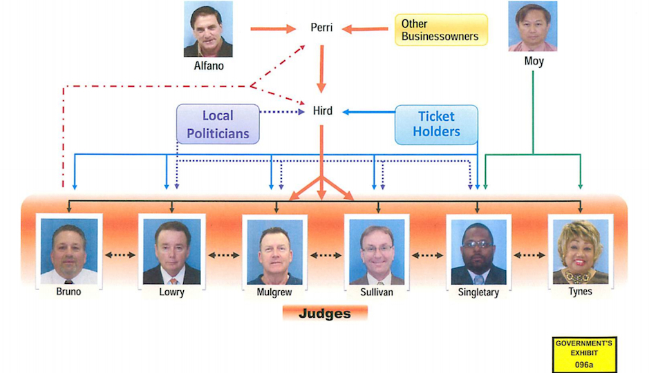 traffic-court-judges-philadelphia-trial-chart
