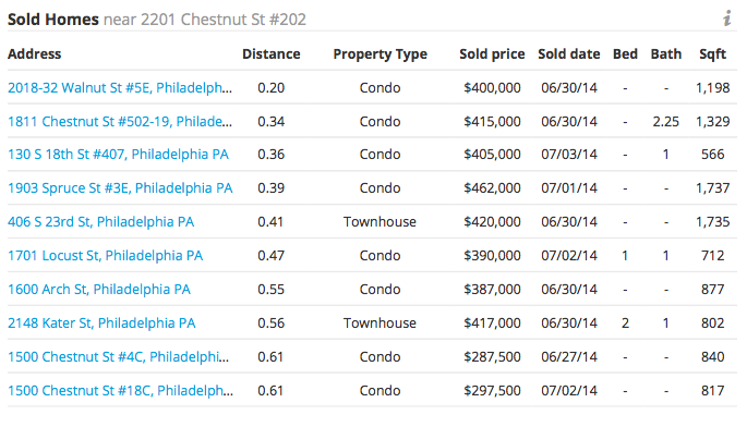 Screen shot of Trulia's sold homes info
