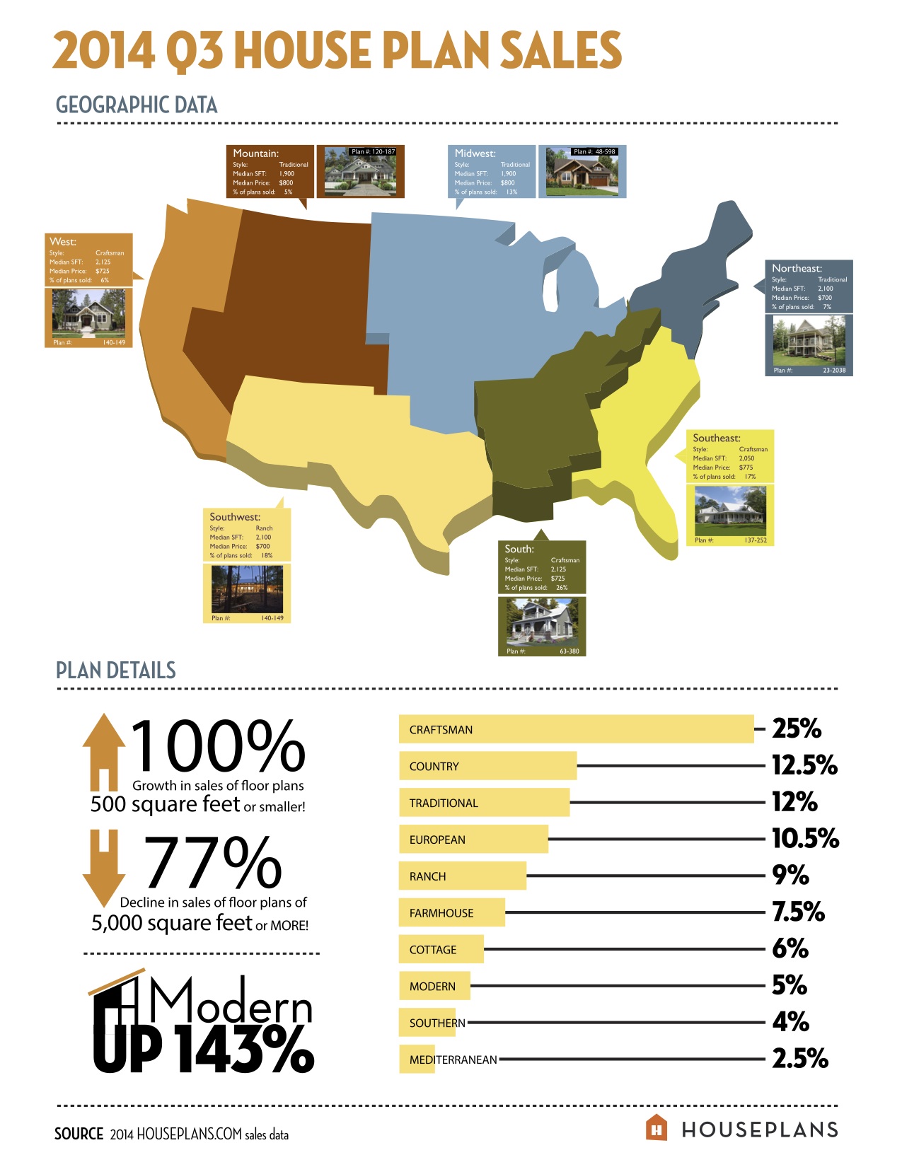 Houseplans Q3 Infographic