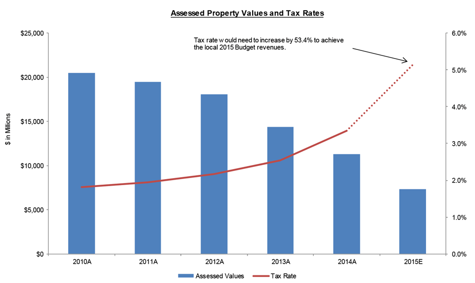 Assessed Property Values and Tax Rates