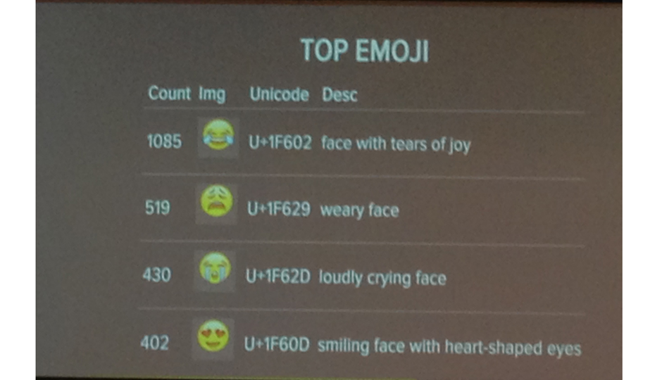 Behold, Philly's top Emoji on Twitter, presented by the data scientists behind Twimoji.