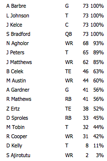 Offense snaps Jets