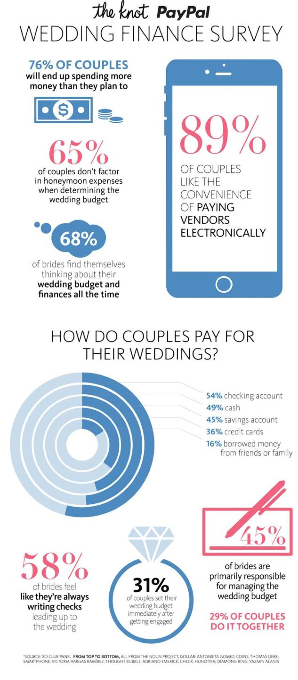 The Knot and PayPal Wedding Finances Survey