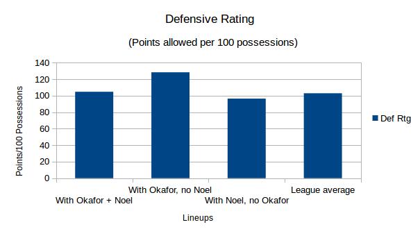 The Sixers Defensive Rating (points allowed per 100 possessions) with various lineup combinations. Data as of Nov 7th, 2015