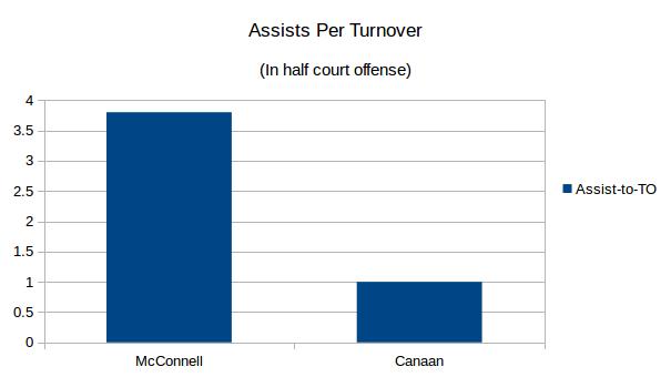 Assists per turnover by Sixers point guards in the half court. Data through Nov 3rd, 2015.