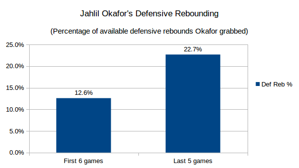Jahlil Okafor's defensive rebounding rate. Data through November 17th, 2015. All data courtesy nba.com/stats