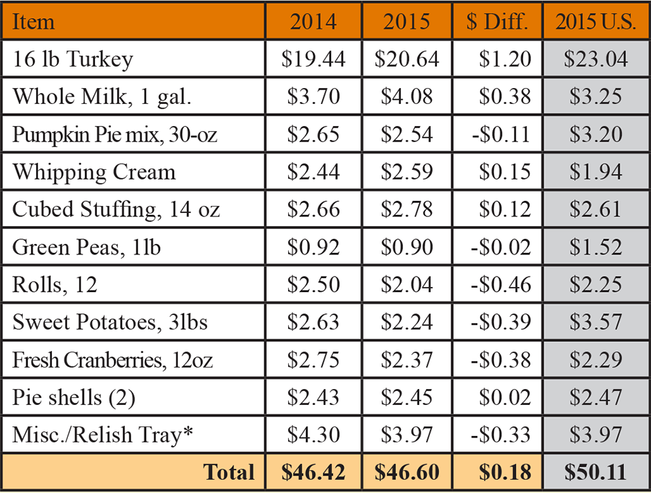 Price of Thanksgiving dinner for Philadelphians