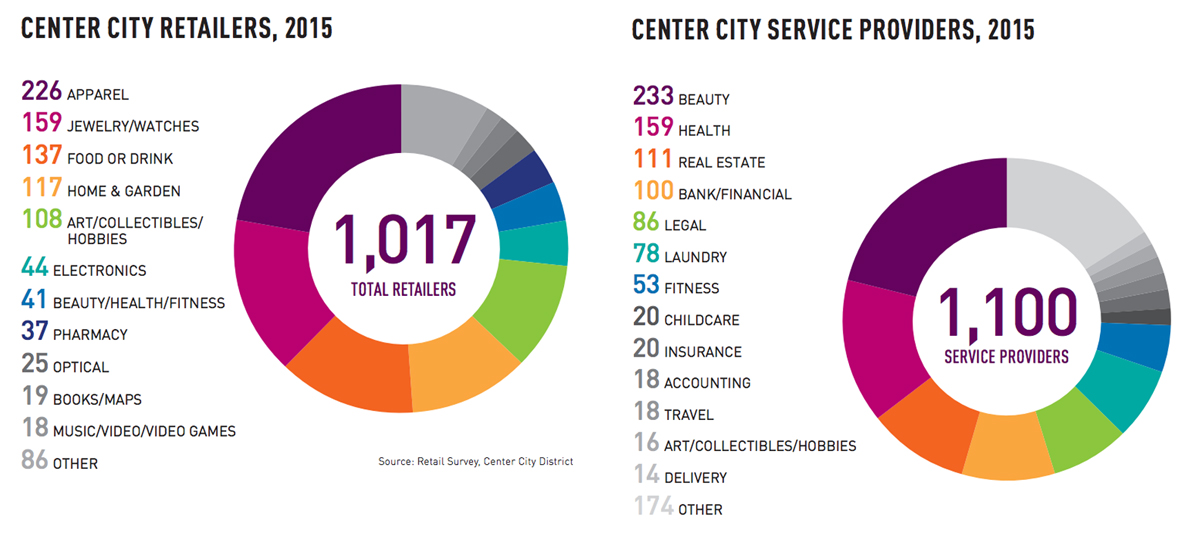 Charts courtesy of the Center City District