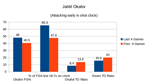 Jahlil Okafor has been more decisive with the ball, which has helped him rebound from his offensive slump. Data from nba.com/stats and as of Dec 15th, 2015.