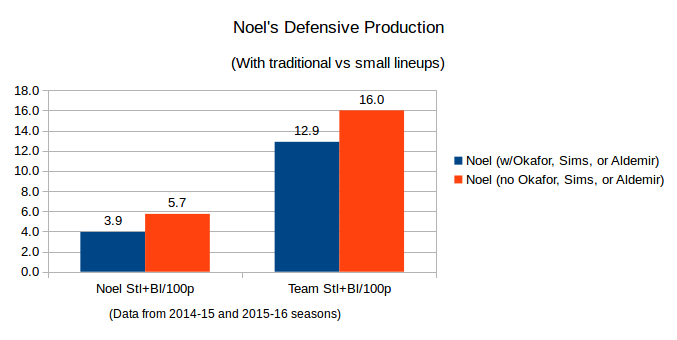 Nerlens Noel's defensive production over the last two years when paired with another big man. Data as of December 19th, 2015 and courtesy of nba.com/stats.