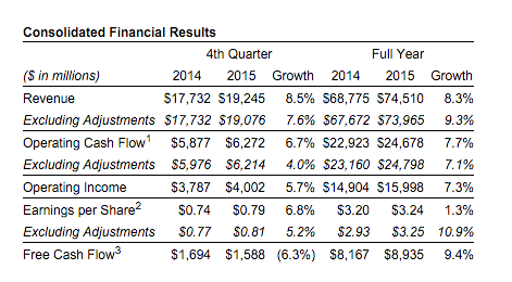 Comcast Fourth Quarter 2015 Results