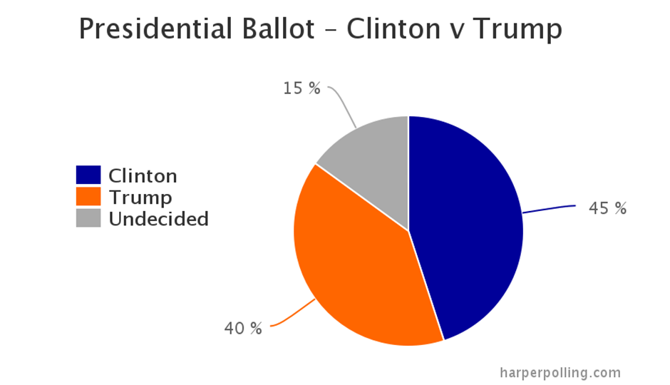 Clinton vs. Trump - PA presidential race