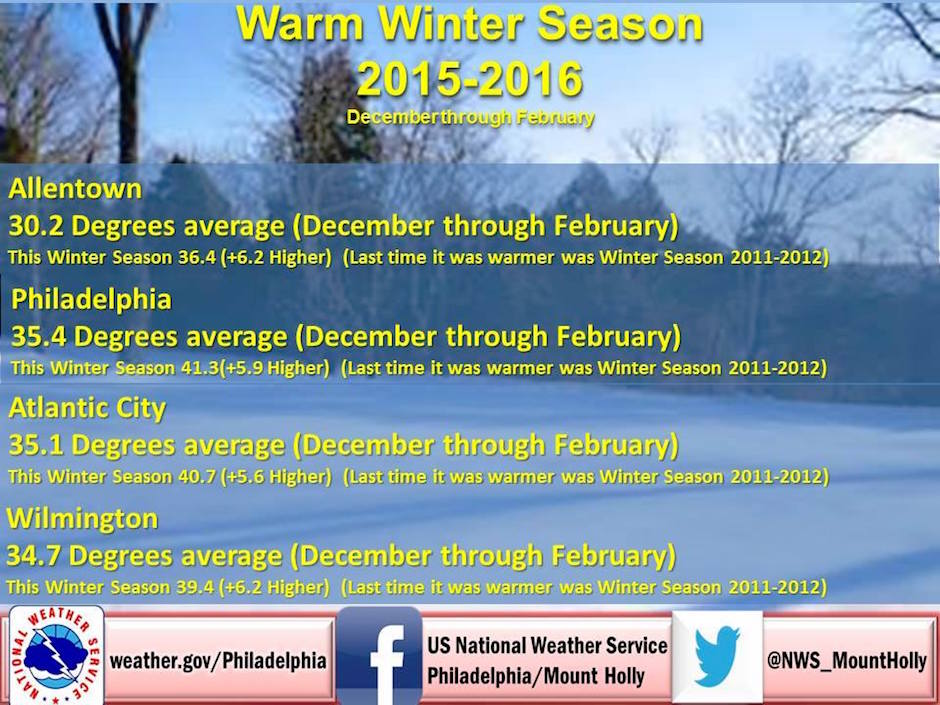 national weather service warm winters