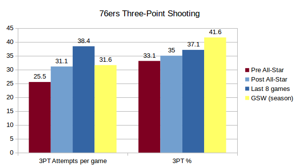 76ers-three-point-shooting