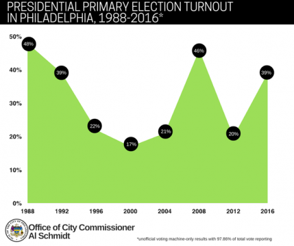 Voter turnout Primary 2016 Al Schmidt
