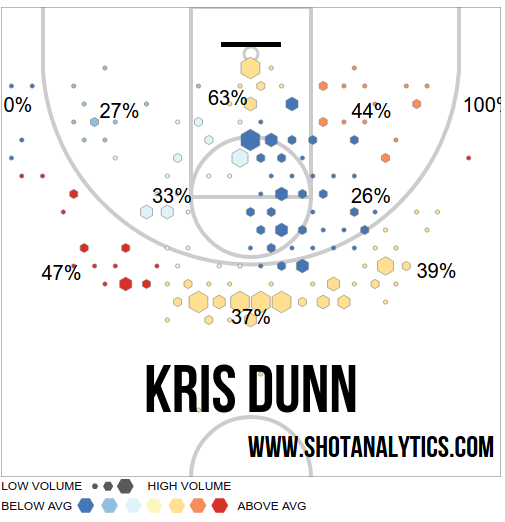 Kris Dunn shot chart for the 2015-16 season, courtesy shotanalytics.com