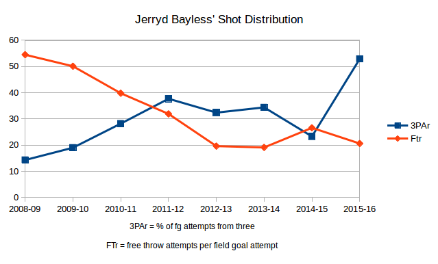 bayless-shot-distribution