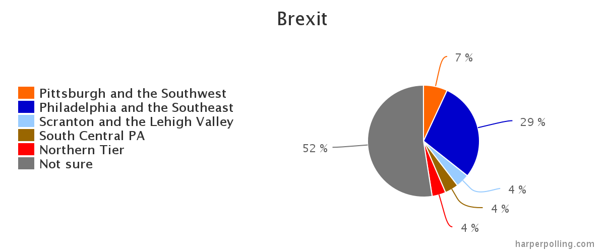 A pie chart showing info on the Philexit question