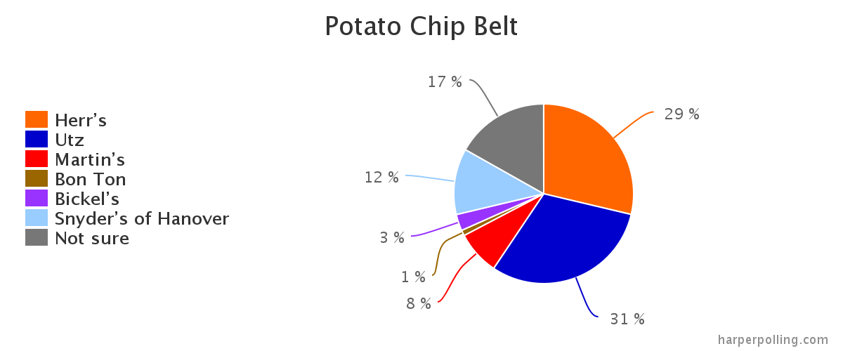 A pie chart showing info on Potato chips