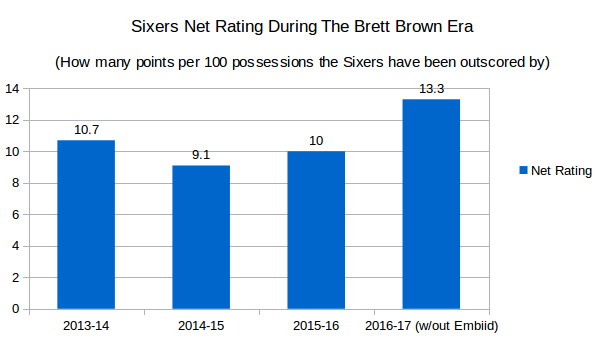 20161126-sixers-net-rating