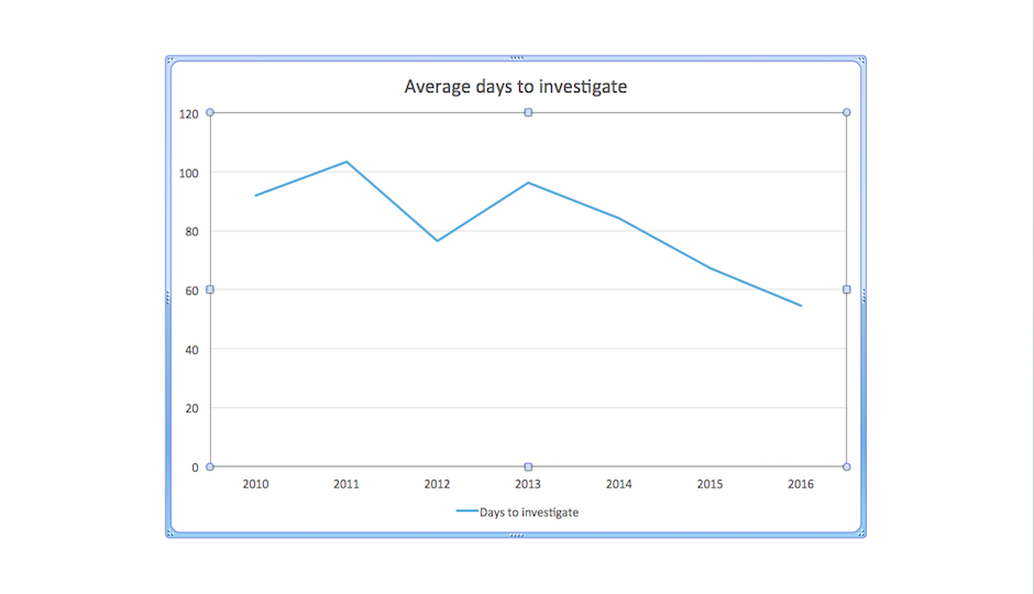 The DA's Office released this chart, showing the length of investigations into police shootings.