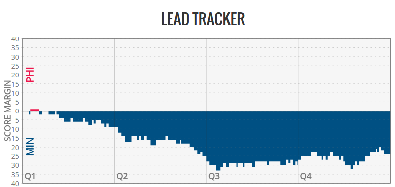 NBA.com's Lead Tracker (courtesty stats.nba.com)