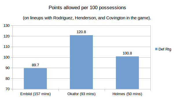 (How lineups with Rodriguez, Henderson, and Covington have performed defensively by swapping out the center they're paired with)