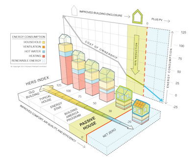 This chart shows how passive house construction dramatically lowers the total cost of ownership, primarily through heating cost savings of up to 90 percent. | Image: RPA