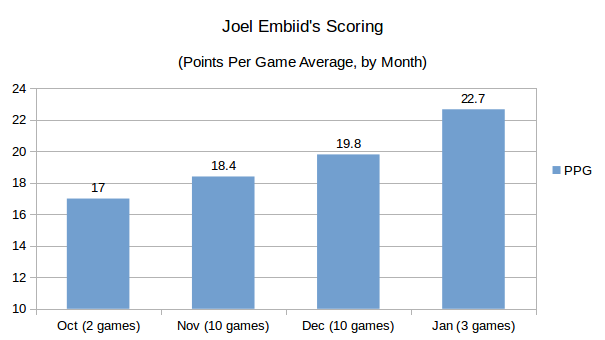 2017-01-08-embiid-month-to-month