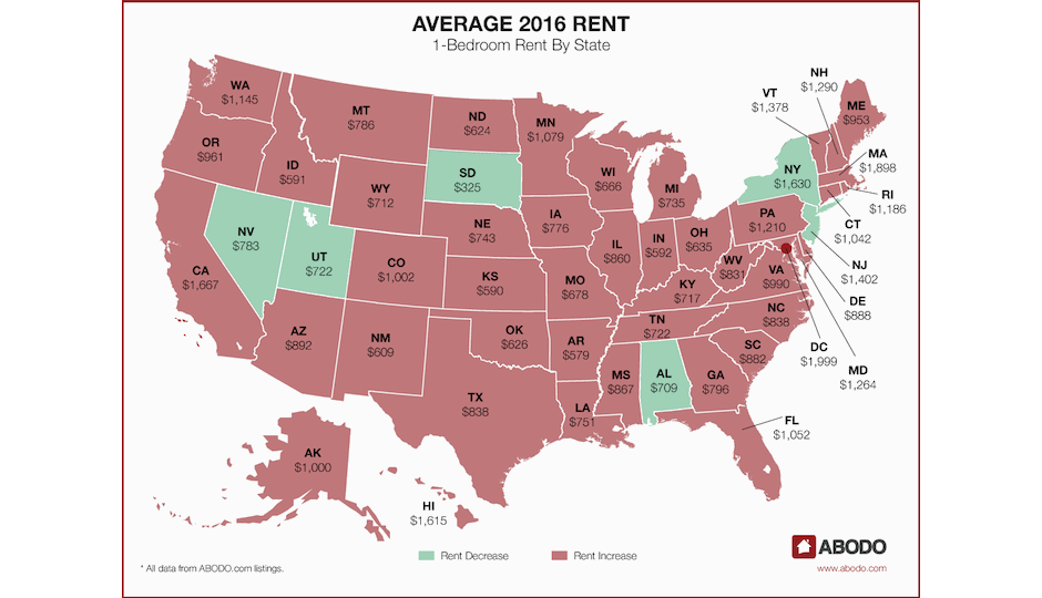 Philadelphia's year-end average rent of $1,341 was $131 higher than the statewide average of $1,210. One-bedroom rents rose an average of 4.3 percent per month in Philadephia, compared to 0.5 percent statewide, according to figures compiled from Adobo's listings database. | Graphic: Abodo