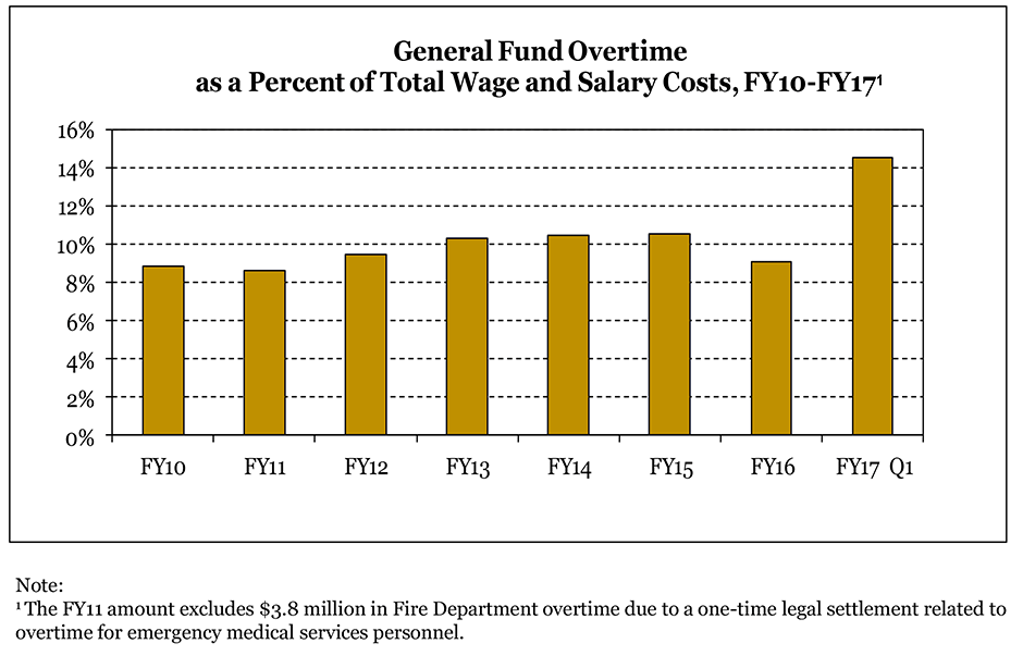 General fund overtime chart