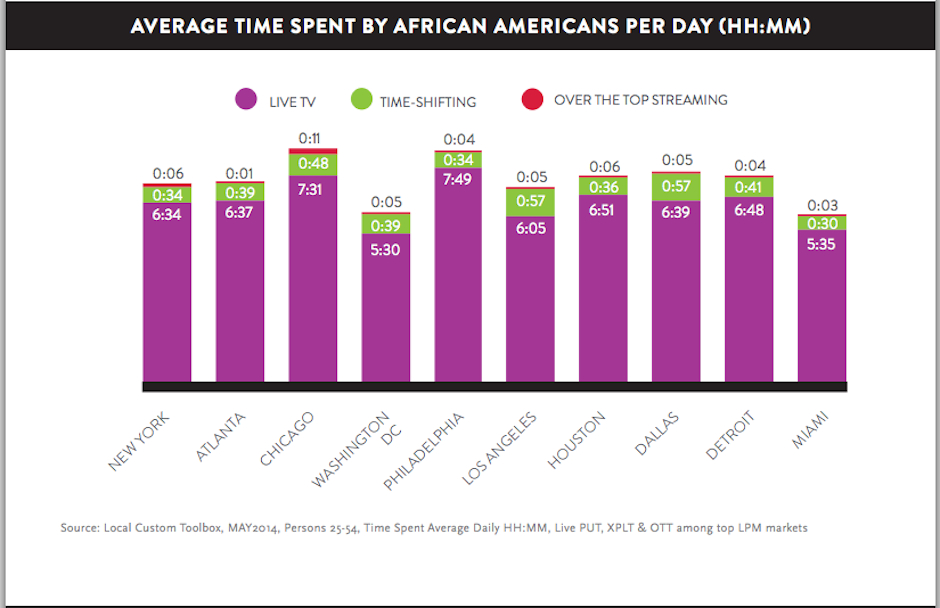 Nielsen TV Ratings Philly Watches A Ton of TV