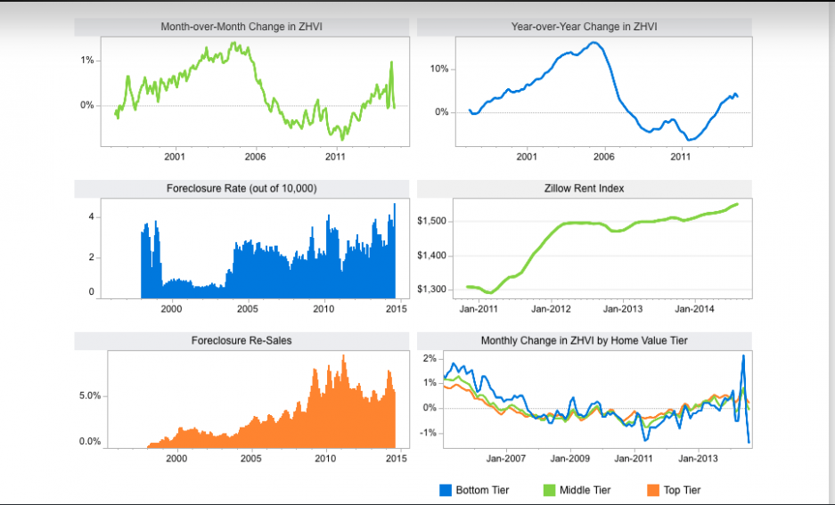 Zillow Home Values and Rent Appreciation Are Up