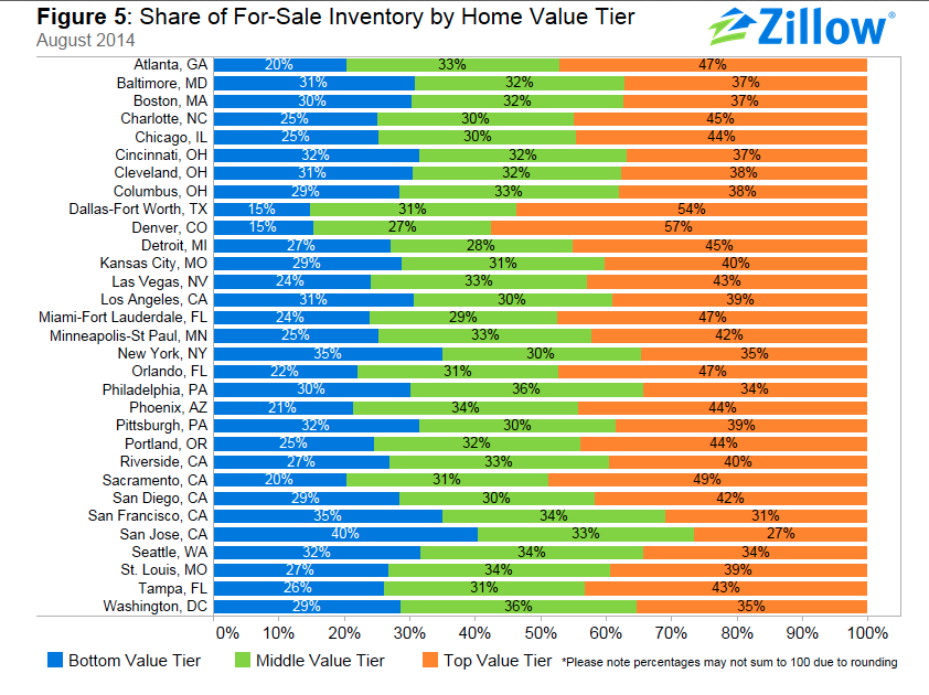 Zillow Home Values and Rent Appreciation Are Up