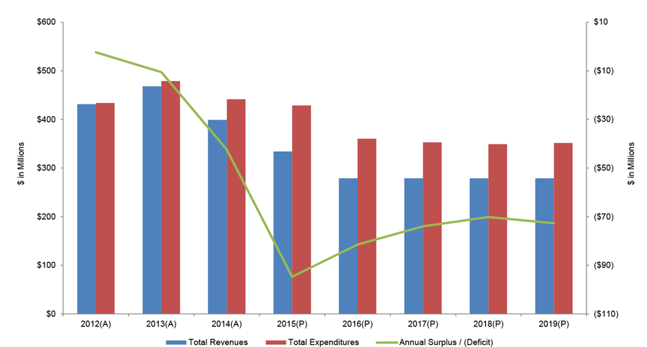 5 Charts That Show Just How Screwed Atlantic City Is