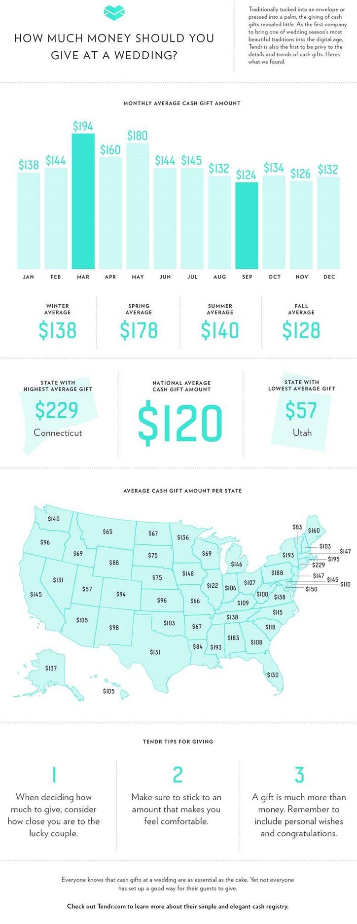 This Handy Infographic Shows You How Much Cash You Should Give as a