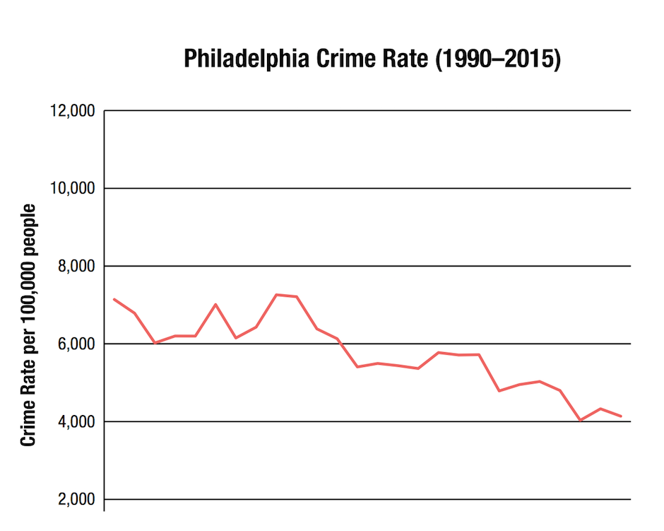 Good Ol' Facts Challenge the Ferguson Effect Philadelphia Magazine