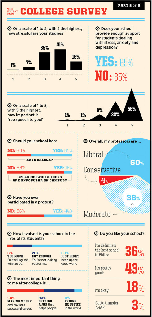 The Philly Mag College Survey