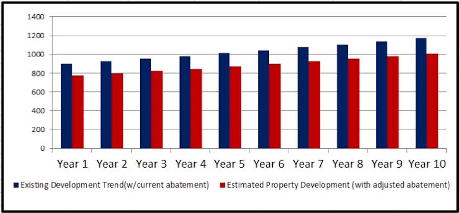 tax abatement impact $500k cap construction volume