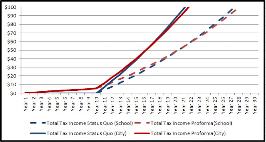 tax abatement impact $500k cap revenue