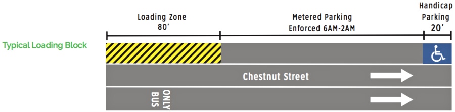 how-the-new-chestnut-street-loading-zones-can-help-curb-congestion