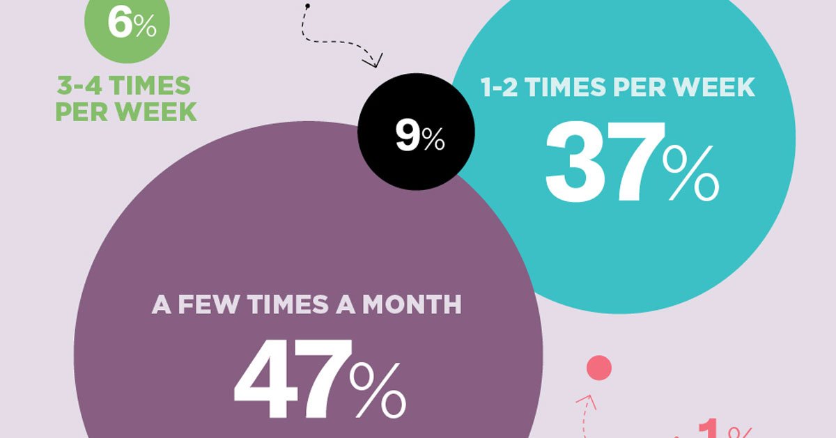 married couples sex per week