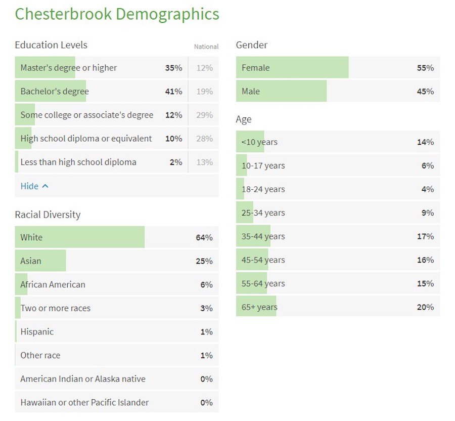 chesterbrook best place to live demographic data
