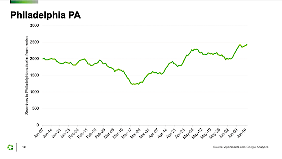 philadelphia apartment rents suburban apartment searches