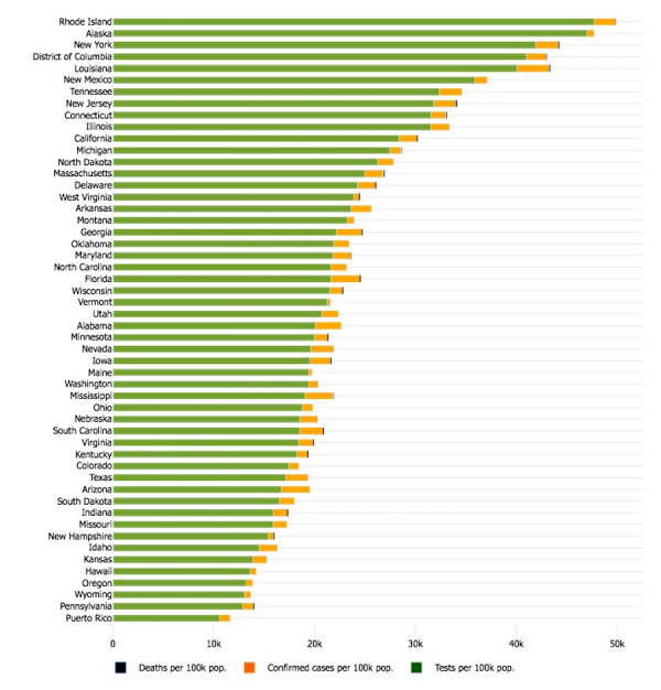 COVID Tests Per Capita Pennsylvania Gives Fewest in USA